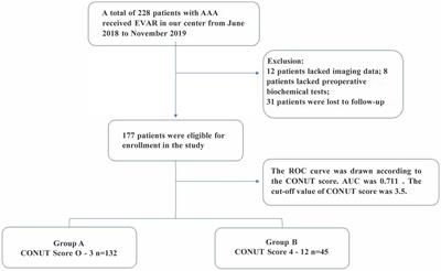 Controlling the nutritional status score: a new tool for predicting postoperative mortality in patients with infrarenal abdominal aortic aneurysm treated with endovascular aneurysm repair
